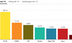 Grote Peiling: 15 procent van Vlaamse politieke meningen begint met ‘Ik ben geen racist, maar’