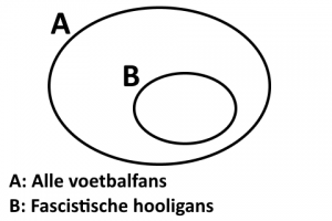 De situatie, gemodelleerd met Venndiagrammen.